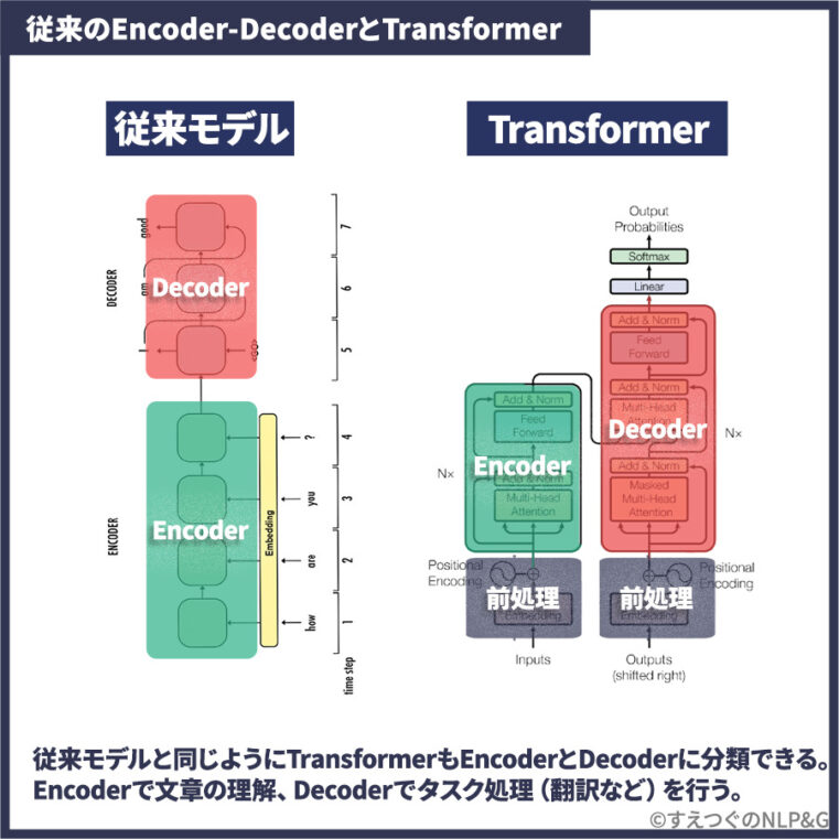 図解誰でもわかるTransformer入門凄さ仕組みをわかりやすく解説 すえつぐのNLP LLM