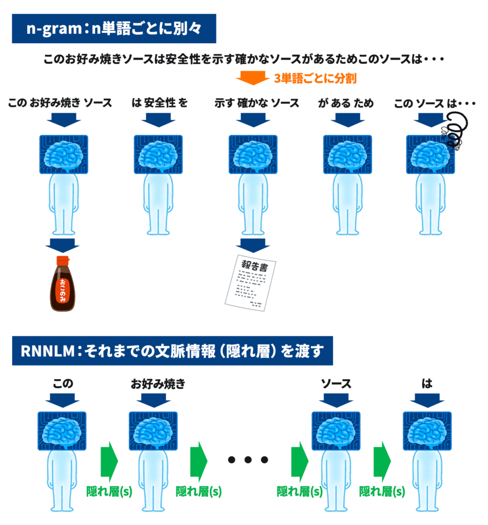 図解】一撃でわかるRNNLM。わかりやすく、そして深く解説｜自然