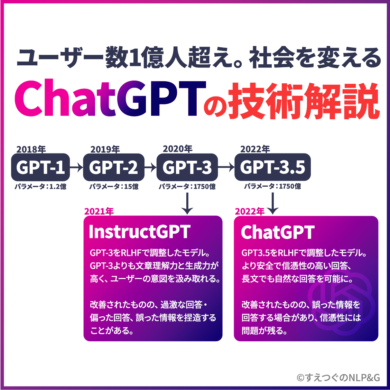 図解】一撃でわかるChatGPTの革新性。凄さの本質をわかりやすく解説｜自然言語処理（NLP） - すえつぐのNLP&LLM